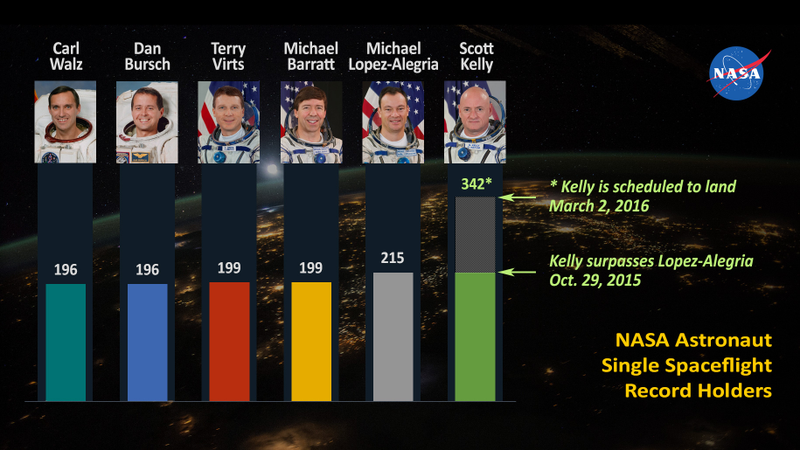 Illustration for article titled Scott Kelly Breaks Single-Spaceflight Duration Record for American Astronauts